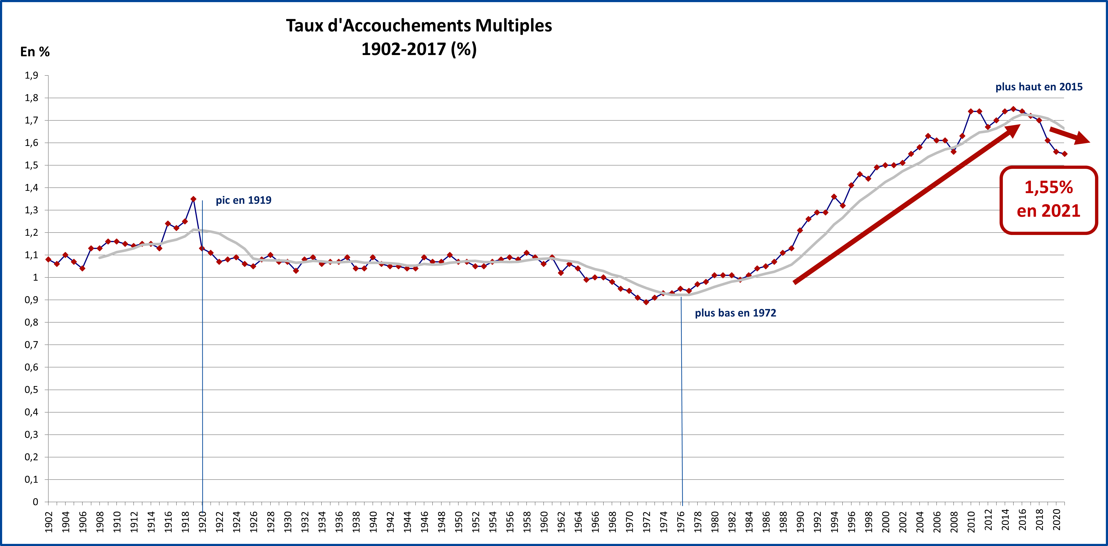 taux accouchements gemellaires