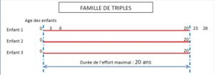 duree-charges-triples